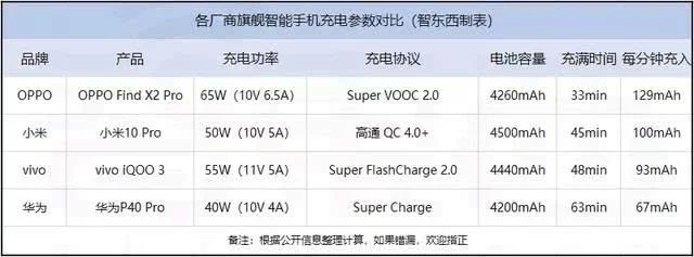 高通QC、PD、OPPO VOOC、华为SCP，各大快充协议你了解吗？